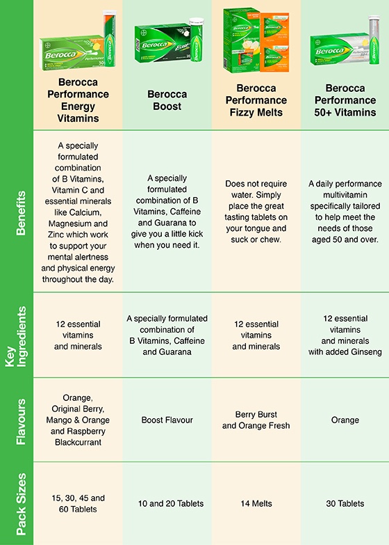 Buy Berocca Energy Vitamin Orange Effervescent Tablets 30 pack Online